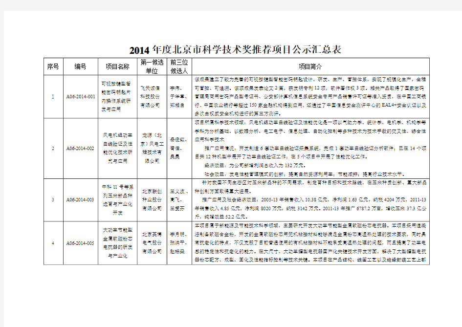 2014年度北京市科学技术奖推荐项目公示汇总表