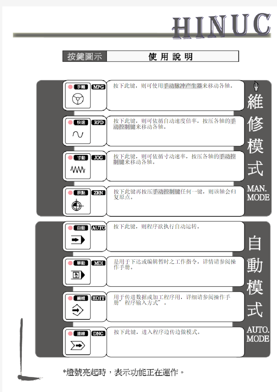 FANUC0i系统操作面板示意图及操作说明