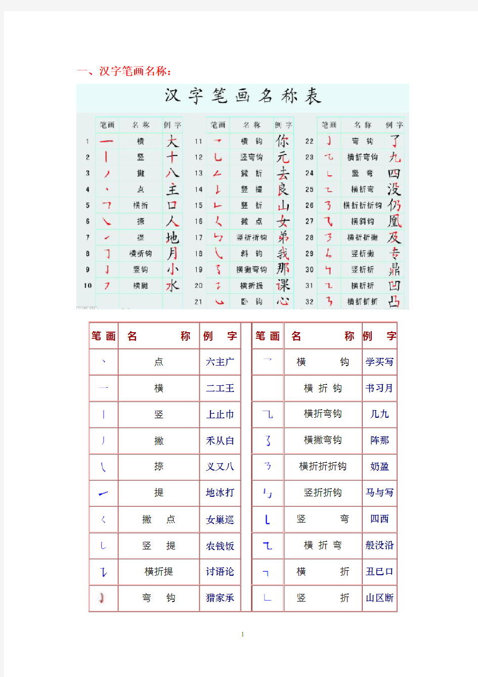 汉字笔画名称、笔顺规则、偏旁部首和间架结构