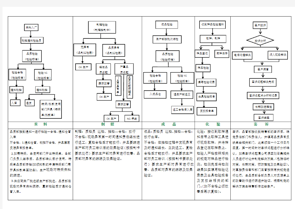 品质部工作流程图