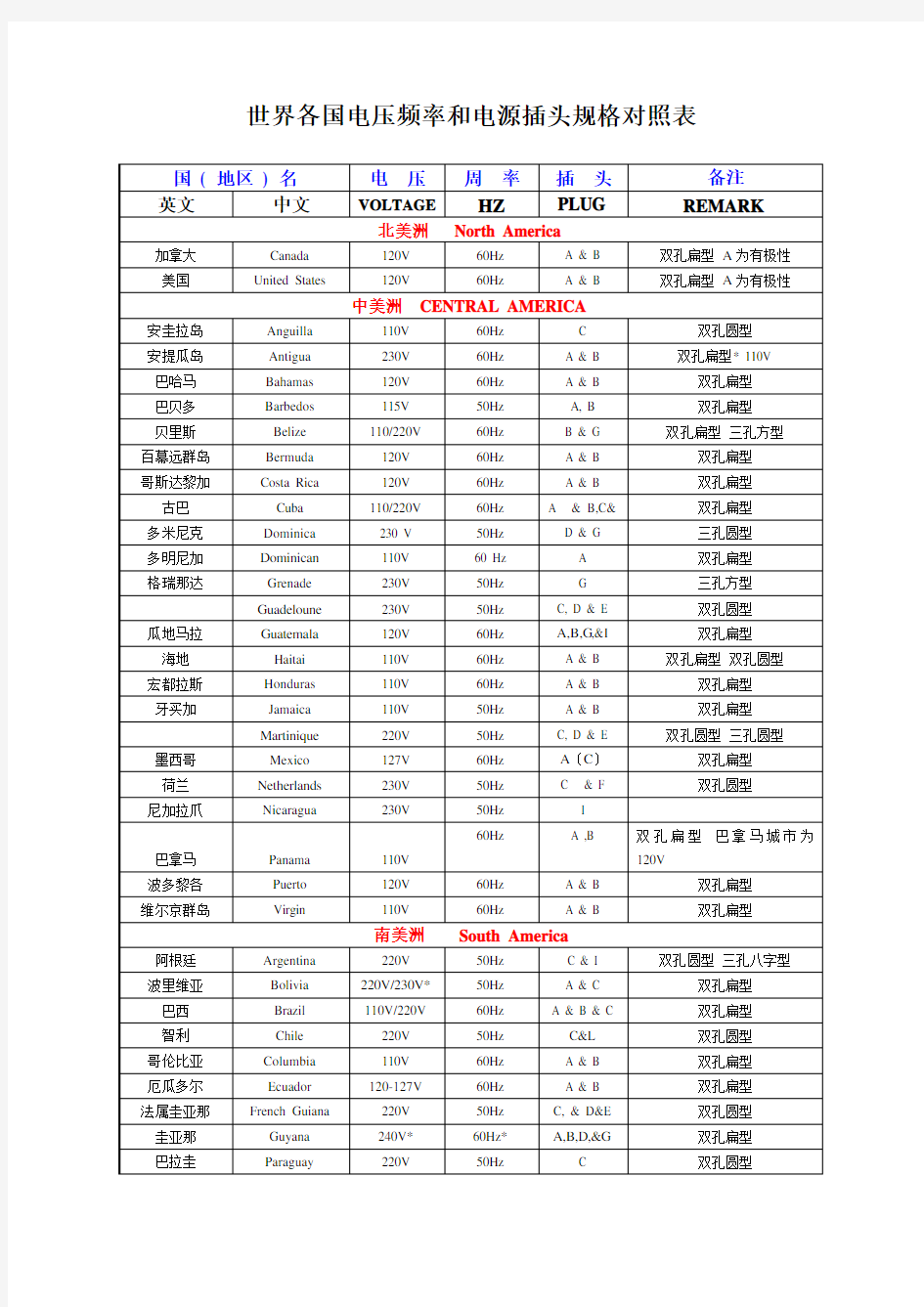 世界各国电压频率和电源插头规格对照表