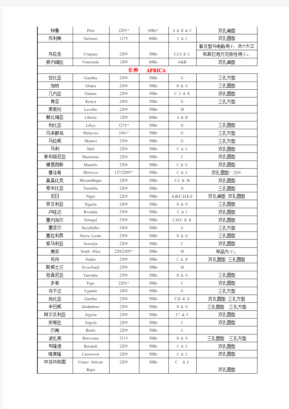 世界各国电压频率和电源插头规格对照表