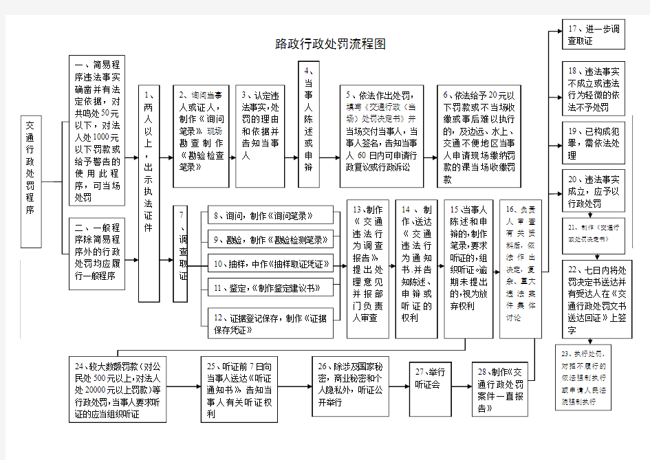 路政行政处罚流程图