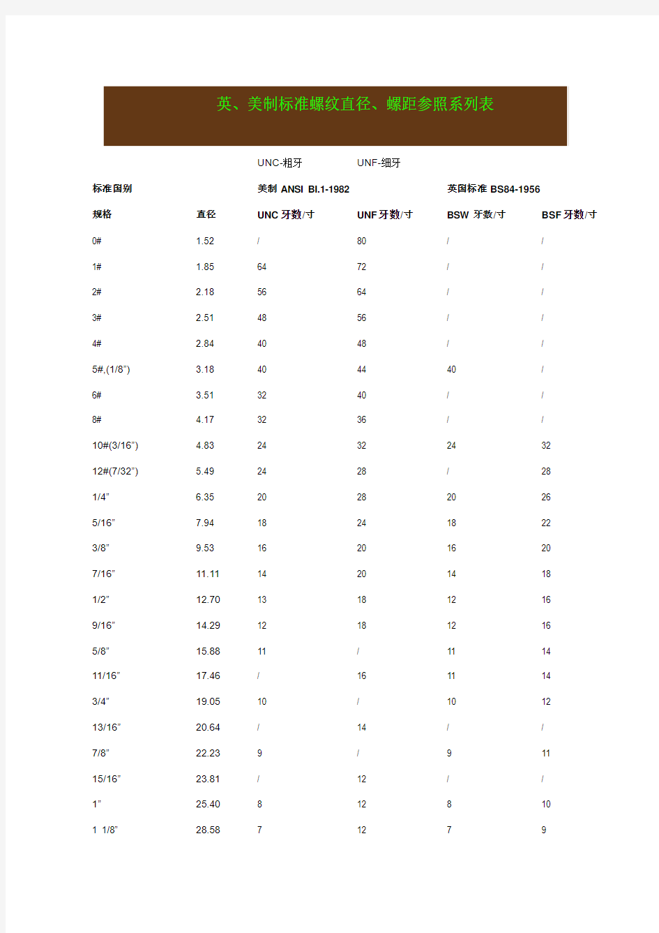 英、美制螺纹标准直径、螺距参照表