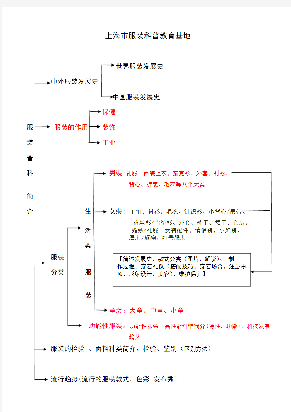 服装整体框架构建