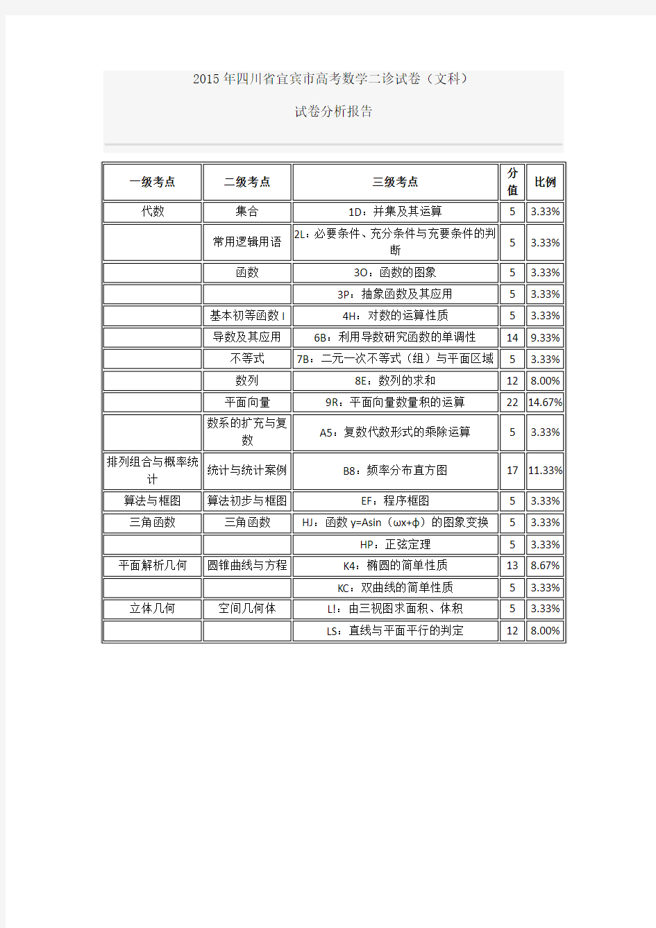 【解析版】四川省宜宾市2015届高三第二次诊断测试数学(文)试题