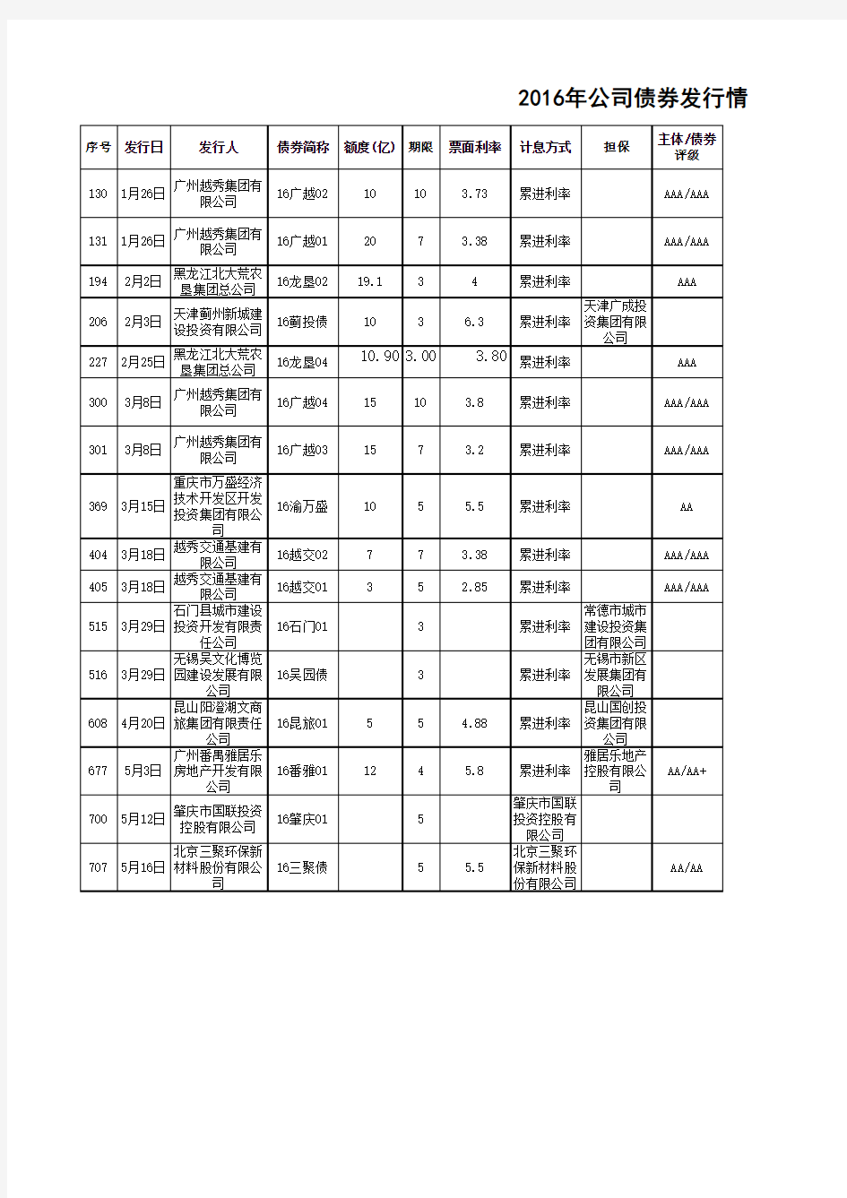 2016年公司债发行情况一览表(更新至5月18日)