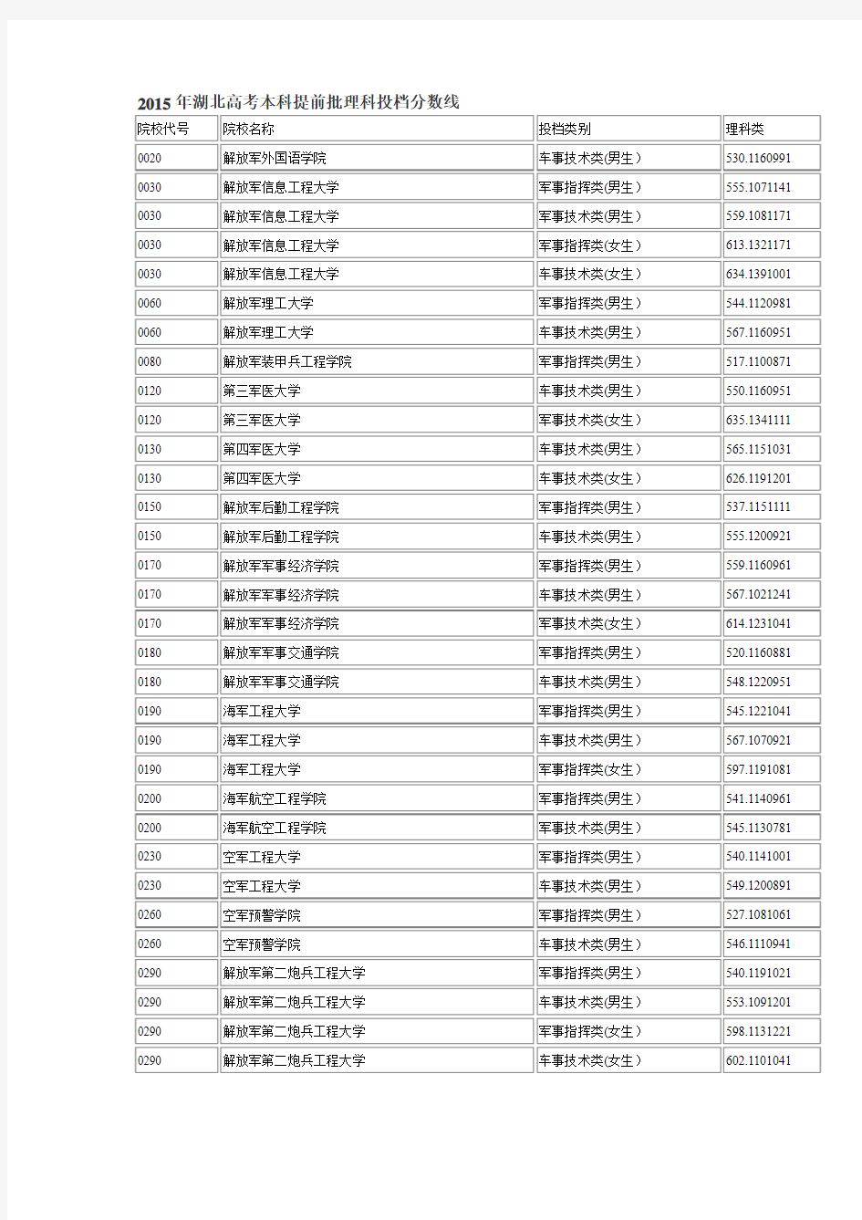 2015年湖北高考本科提前批理科投档分数线