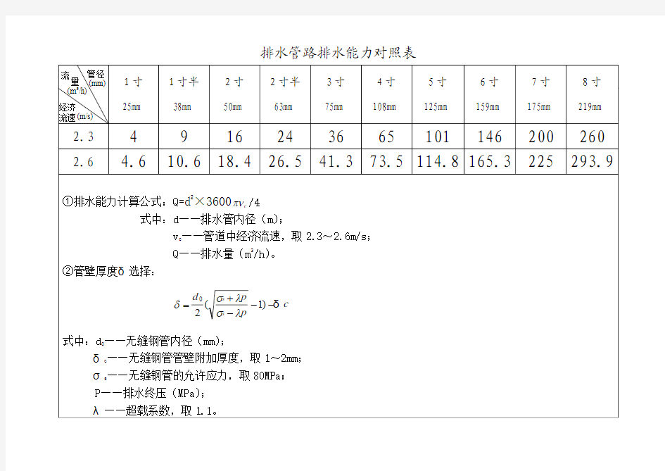 排水管路排水能力对照表