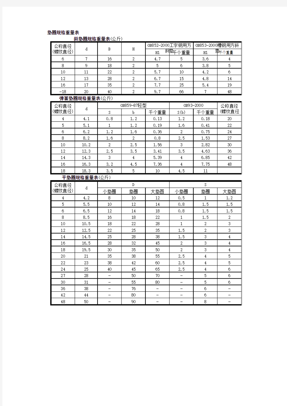 2015年各种垫圈规格重量查询表