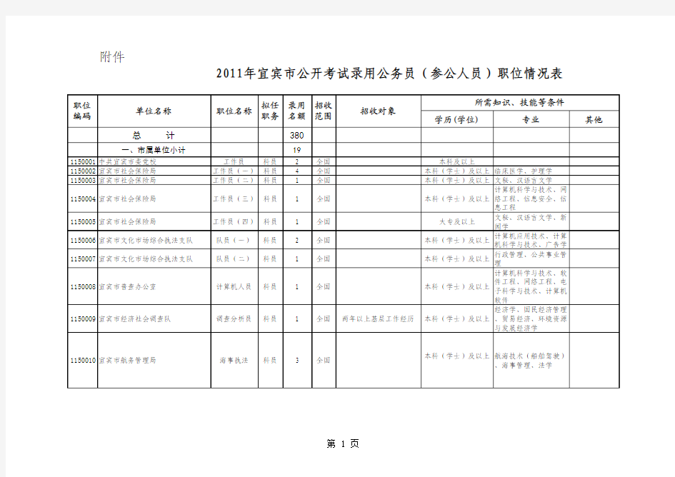 2011年四川宜宾市公开考试录用公务员(参公人员)职位情况表