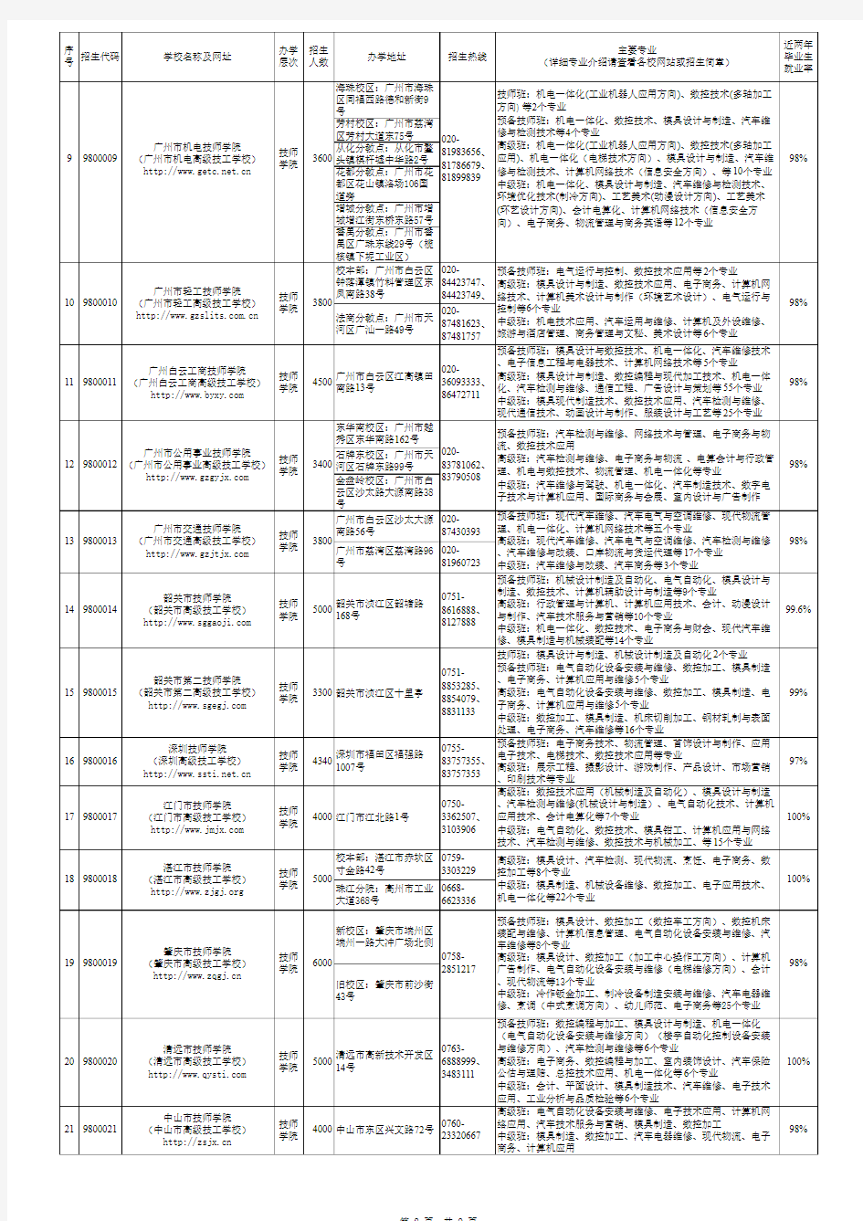 关于公布2010年广东省技工院校招生名单的通告