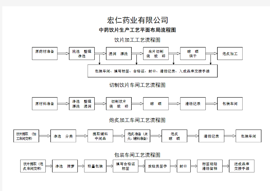 中药饮片生产流程图