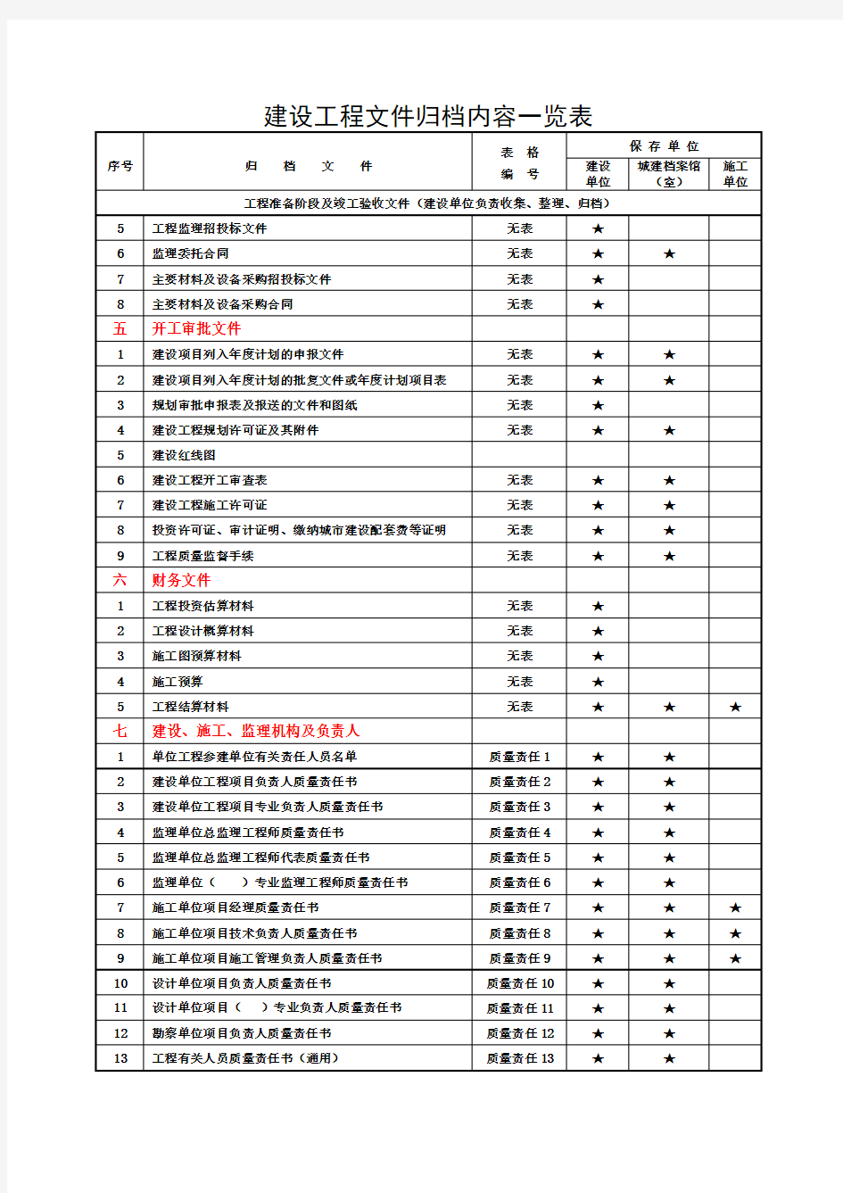 建设工程文件归档内容一览表