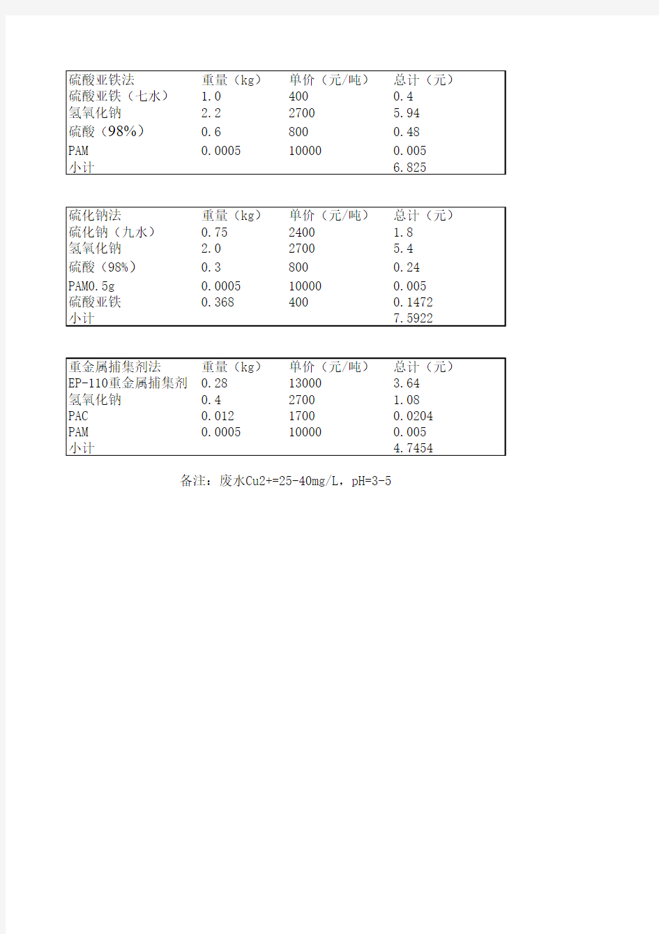 硫酸亚铁法-硫化钠法-重金属捕集剂法对比