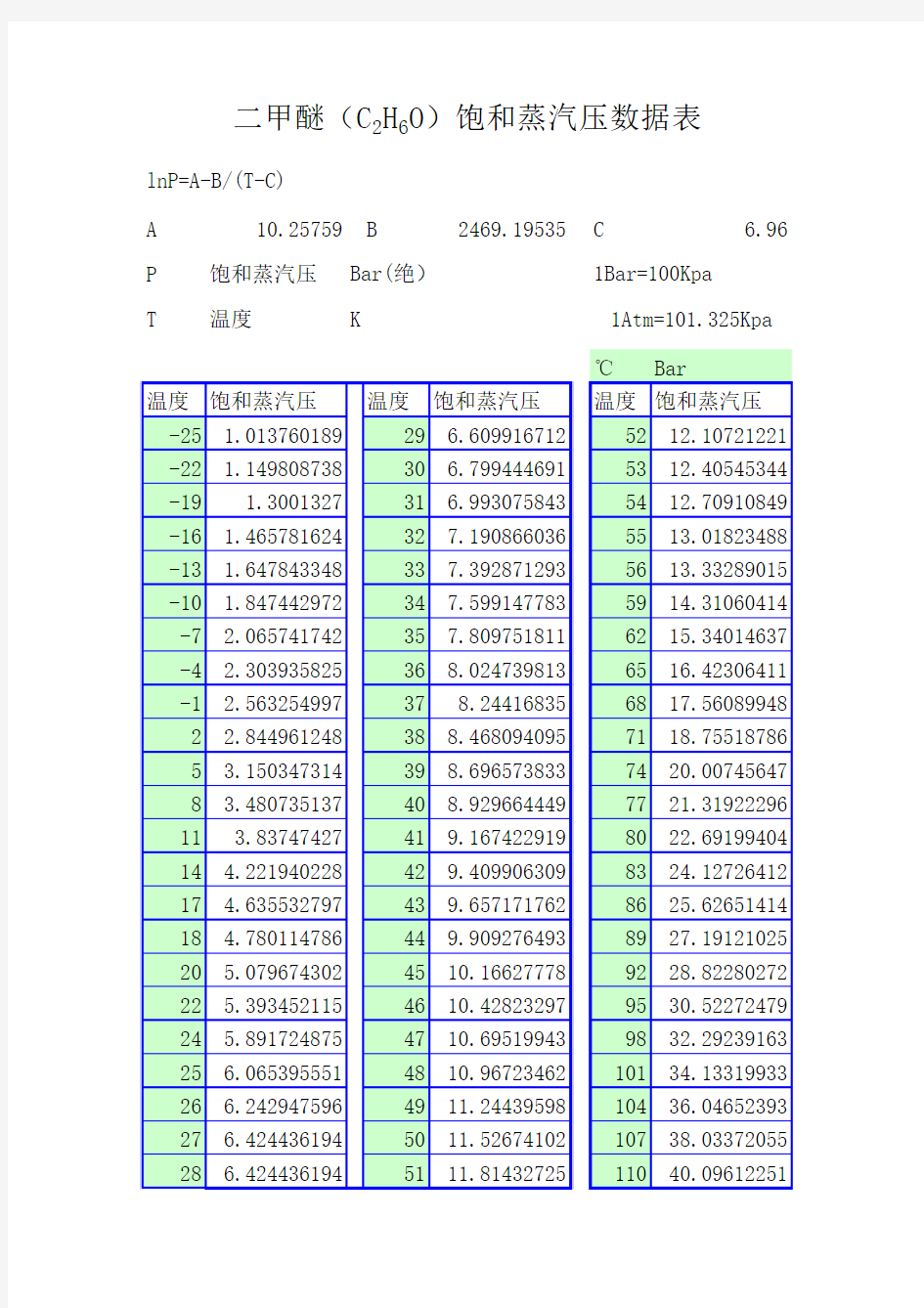 二甲醚饱和蒸汽压数据表