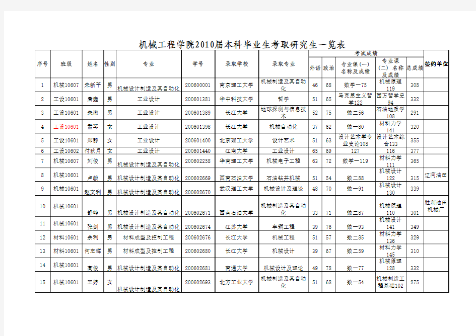 长江大学研究生状况