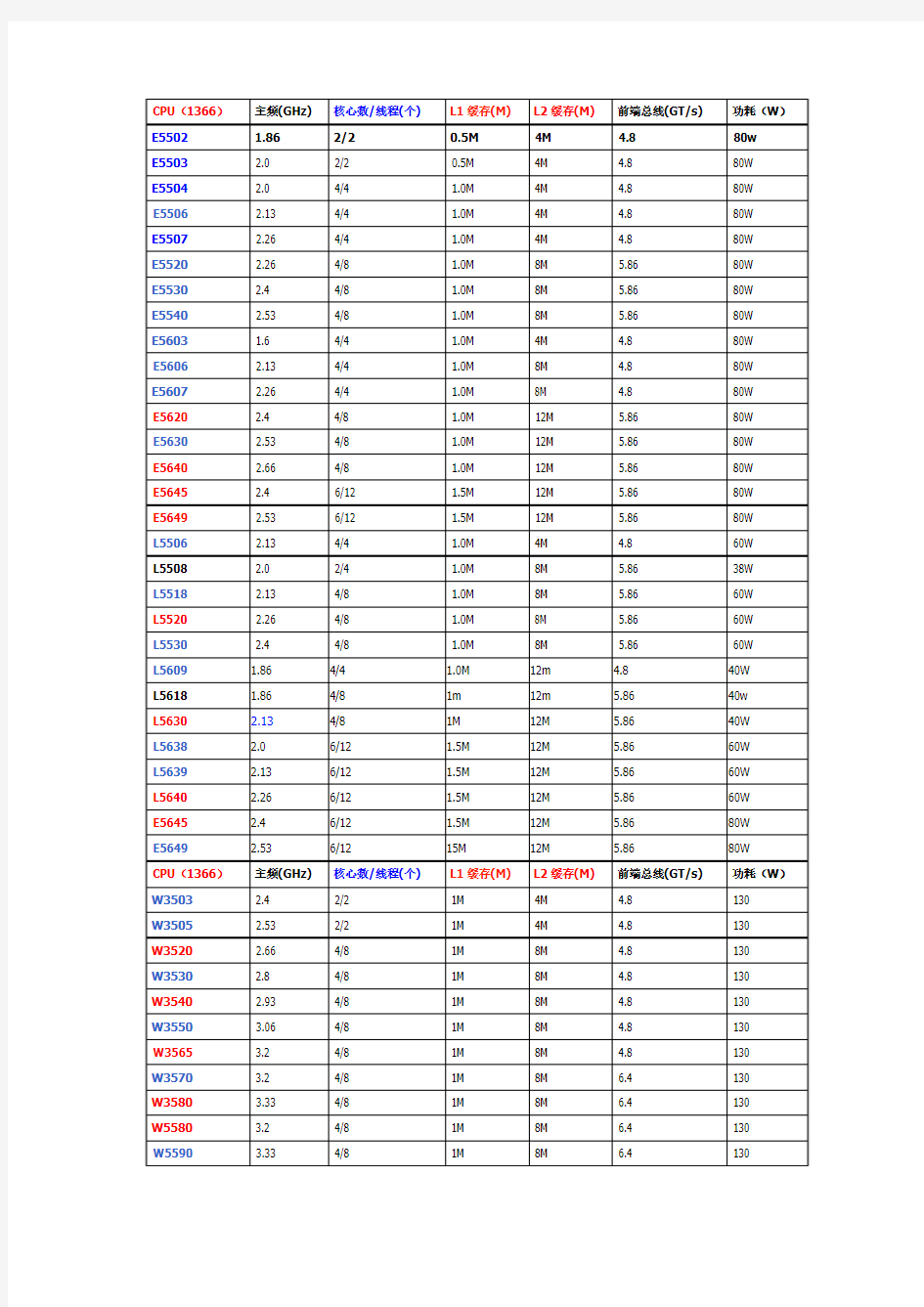 至强系列CPU参数