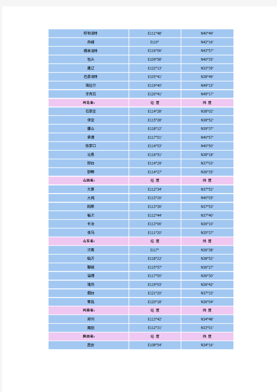 中国主要城市经纬度表