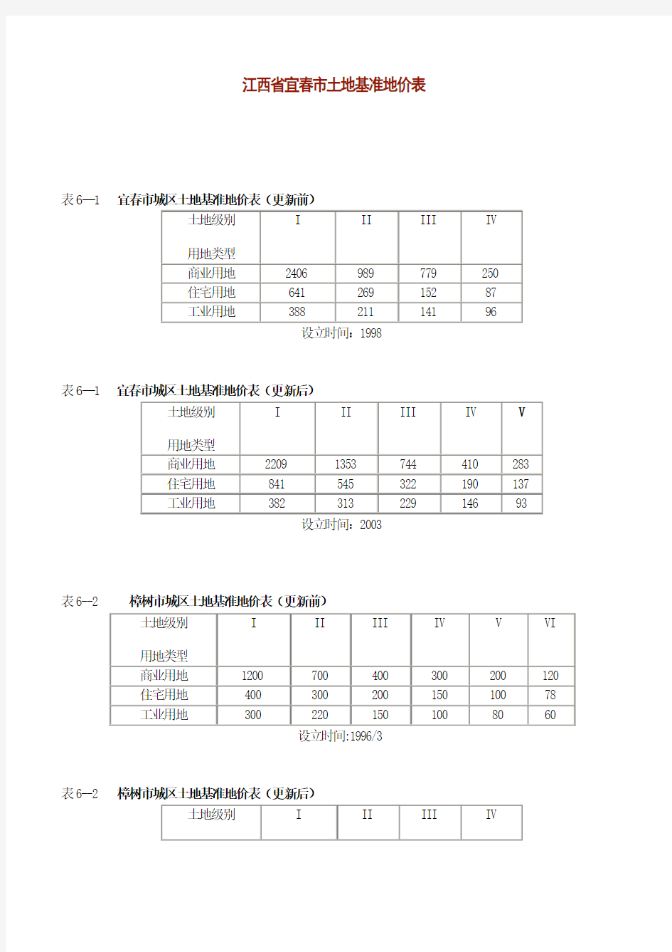 江西省宜春市土地基准地价表