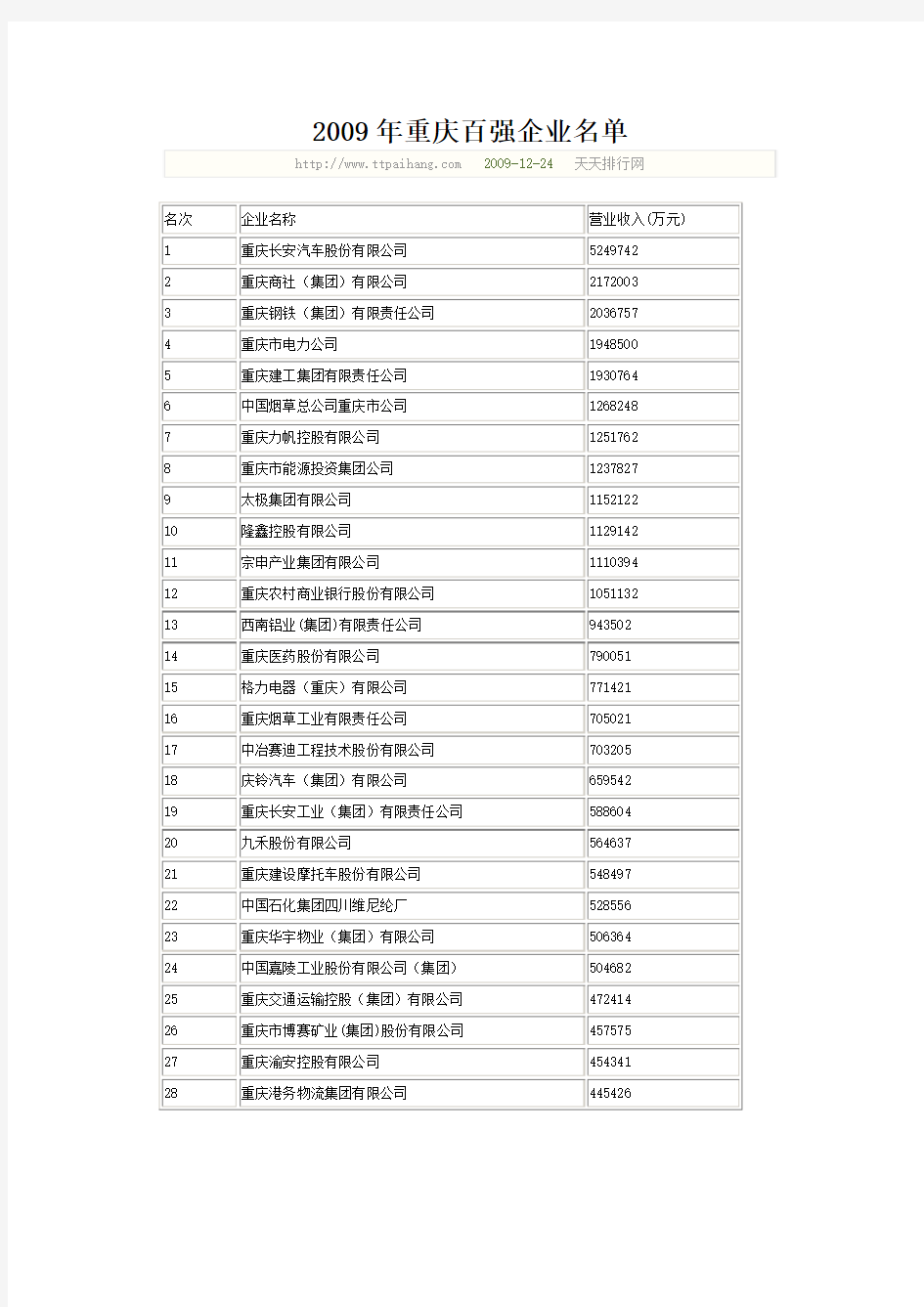2009年重庆百强企业名单