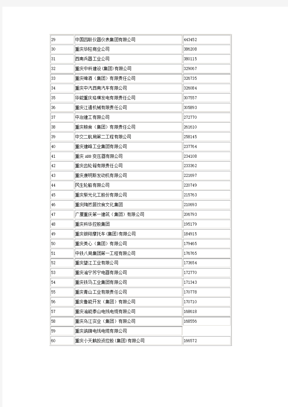 2009年重庆百强企业名单