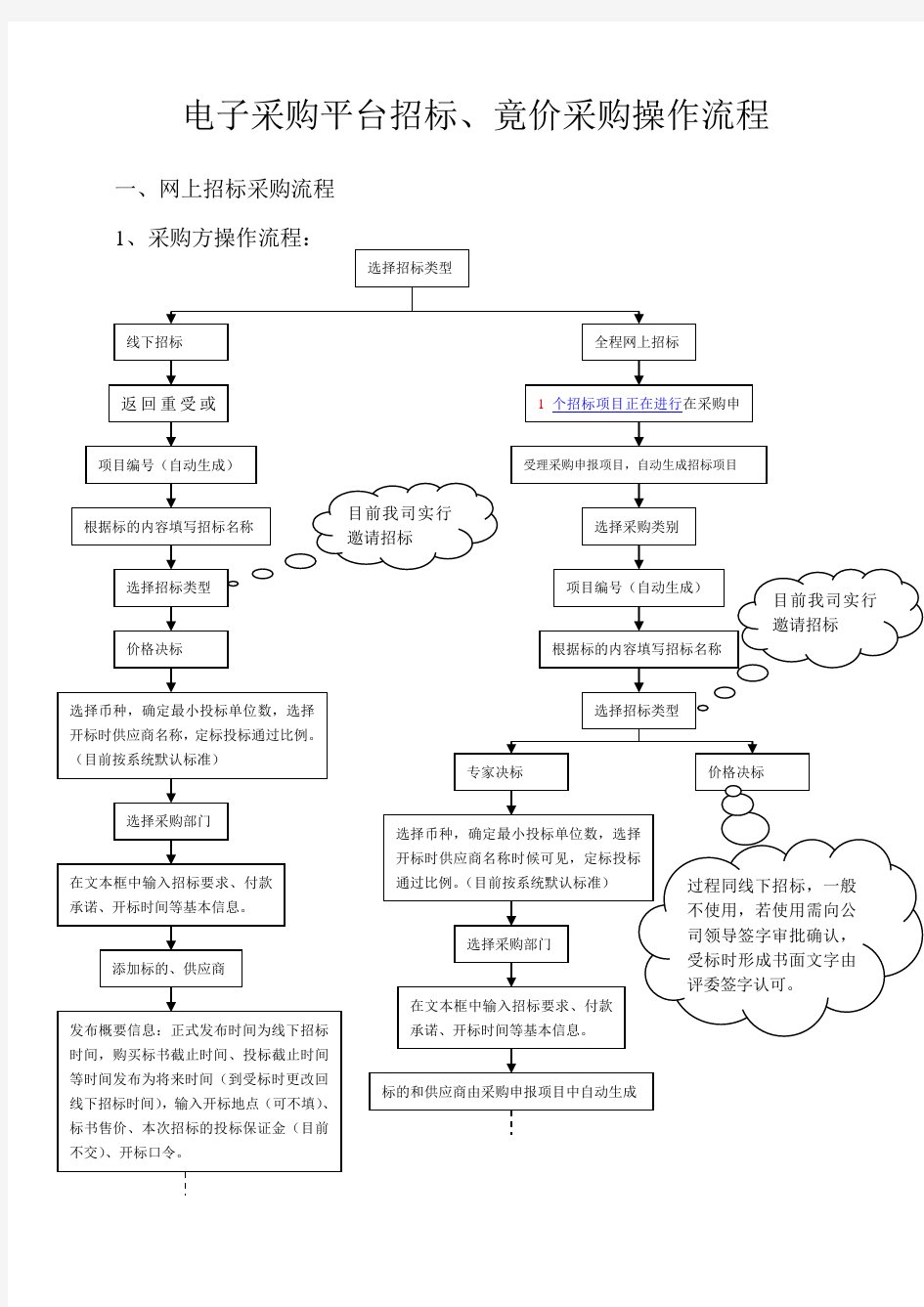 电子采购平台招标、竟价采购操作流程