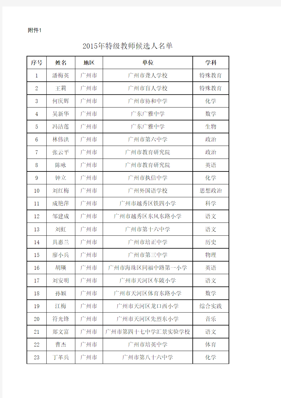 2015年特级教师候选人名