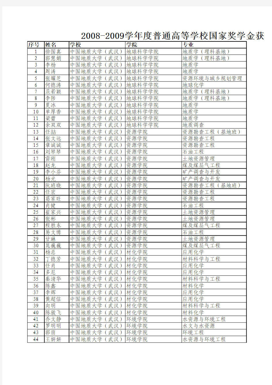 中国地质大学(武汉)-Sheet1