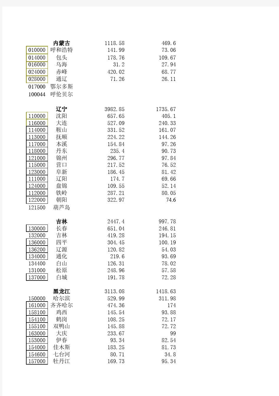 中国城市统计年鉴1993~1994