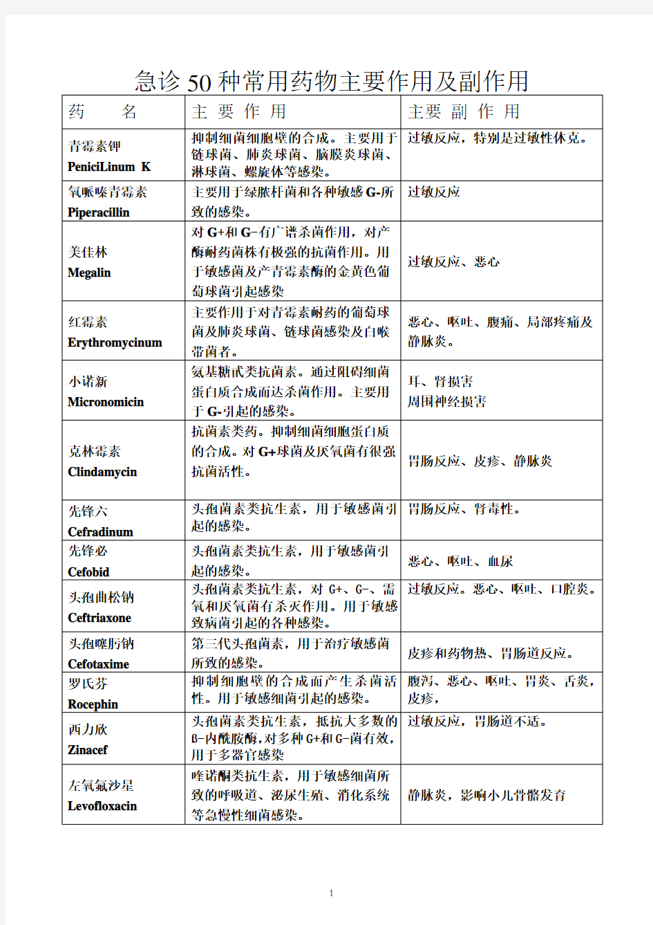 急诊50种常用药物主要作用及副作用