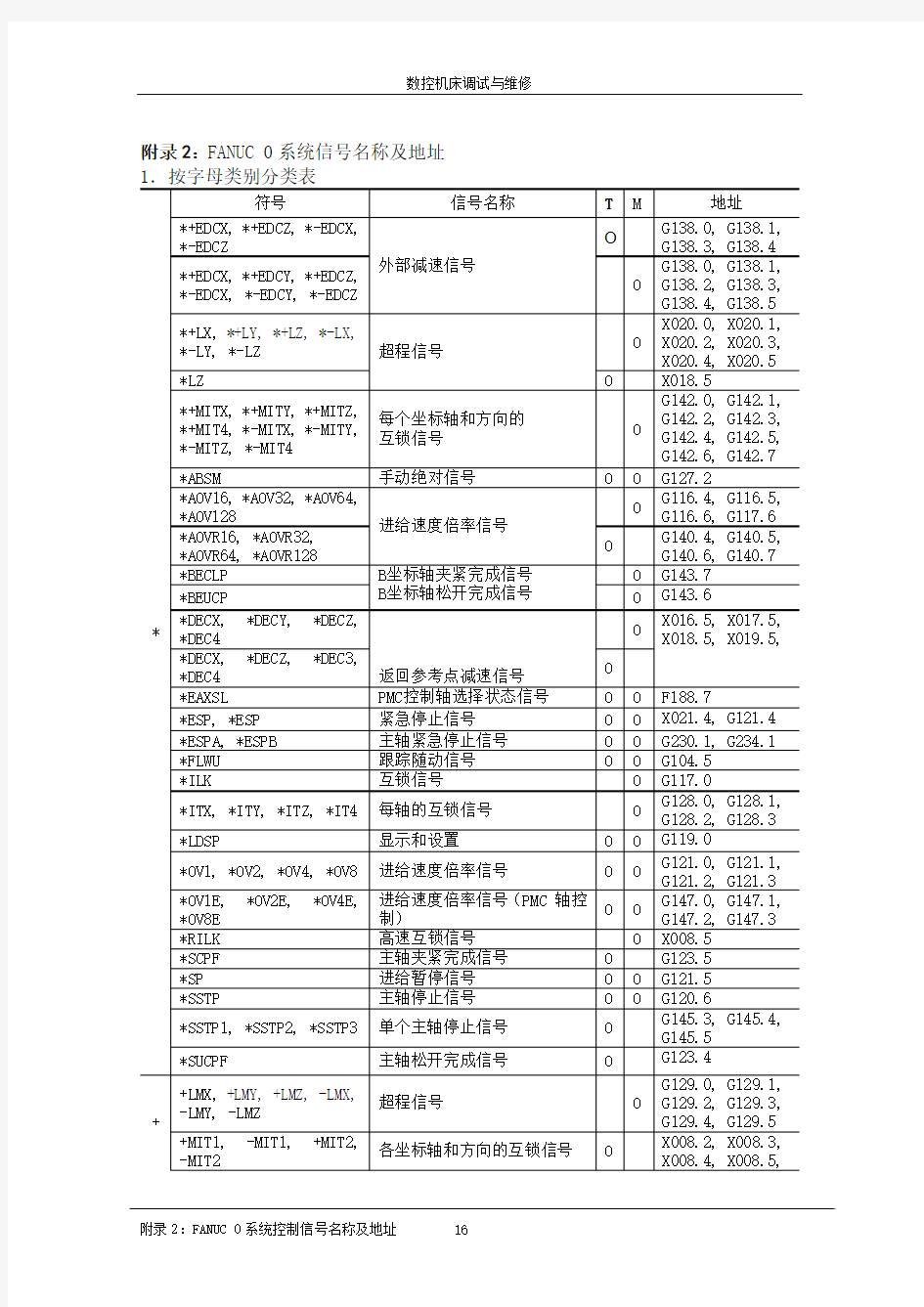 附录2：fanuc0信号表