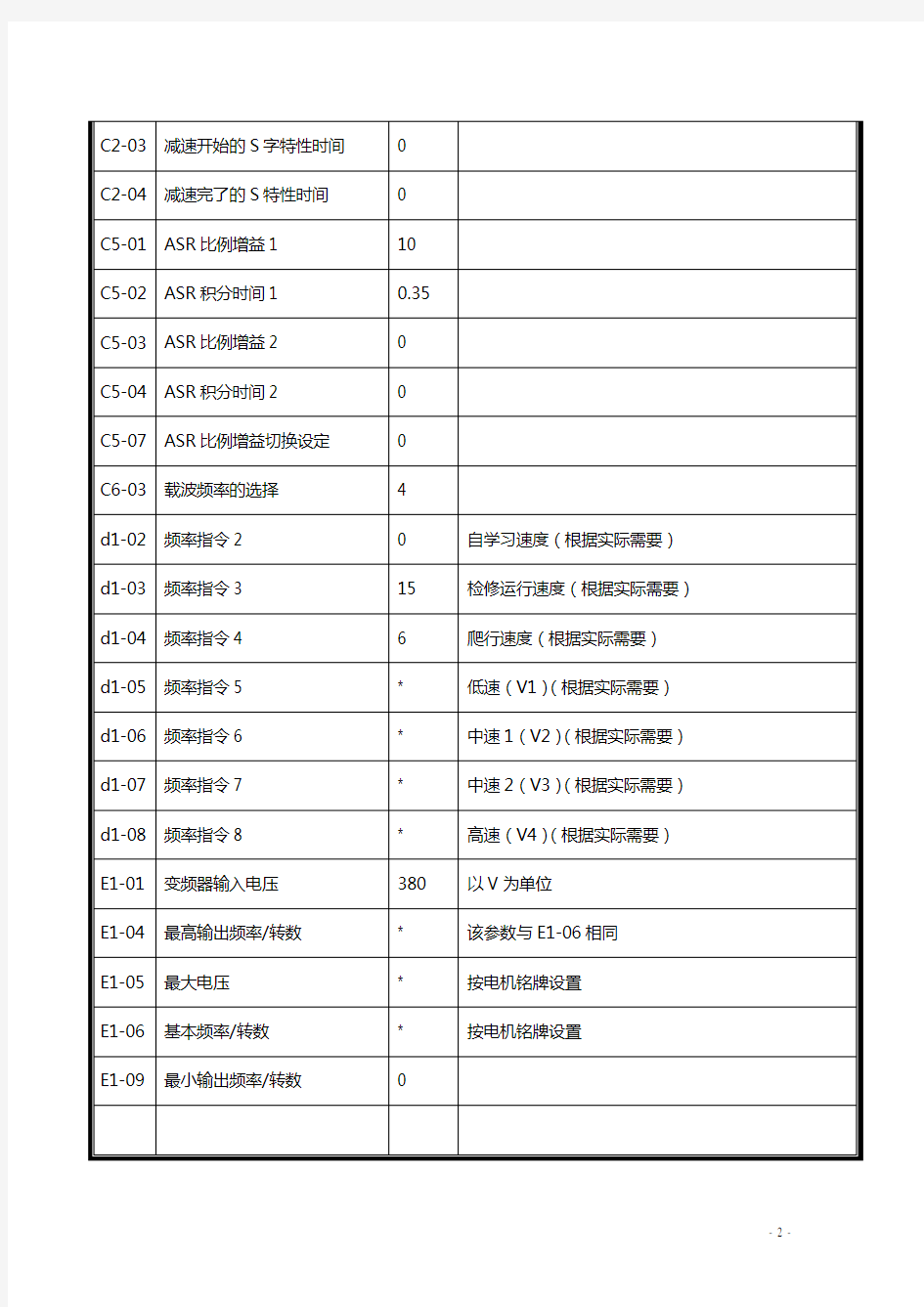 同步安川L1000A变频器现场调试参数8