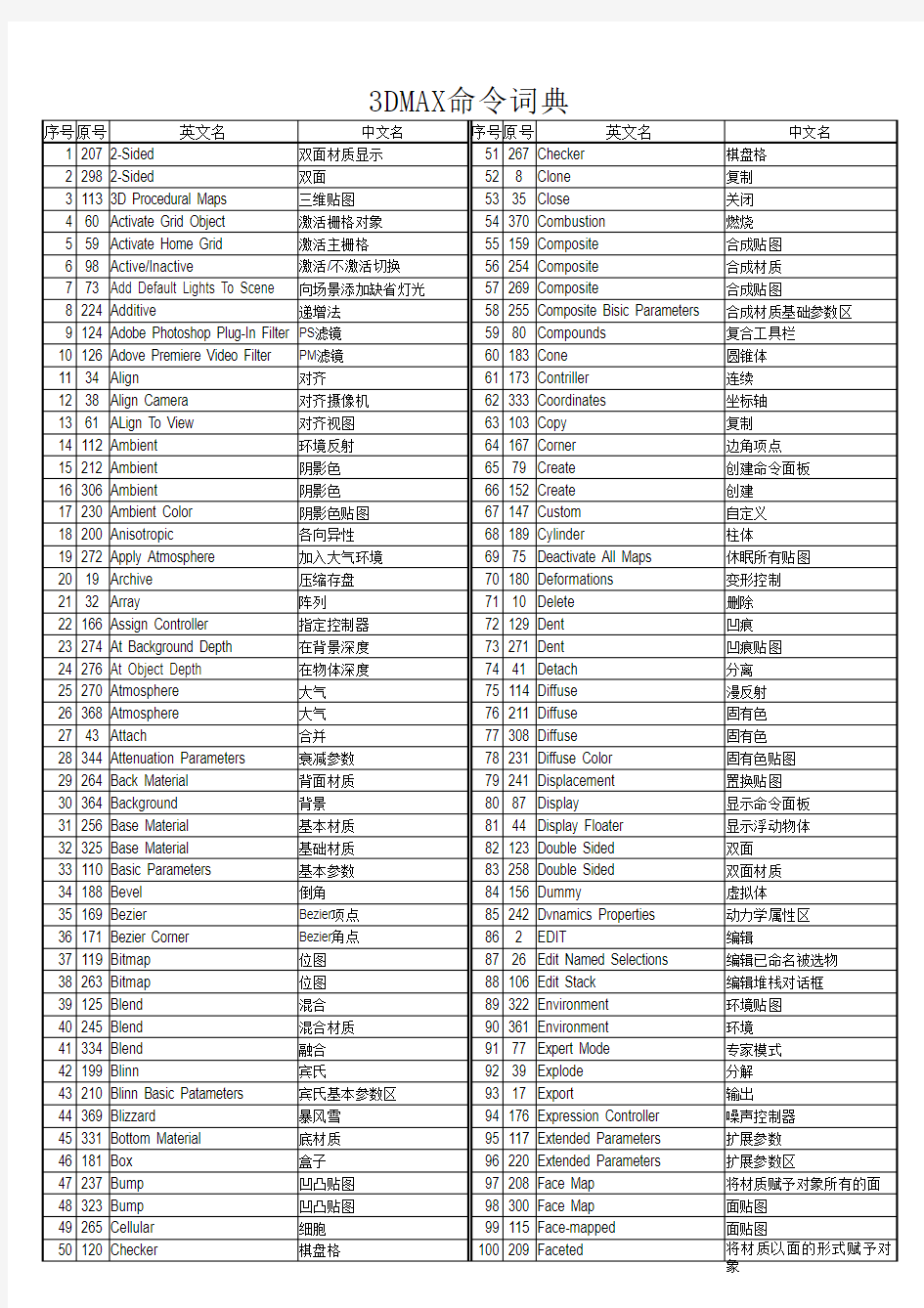 3DSmax命令翻译词典