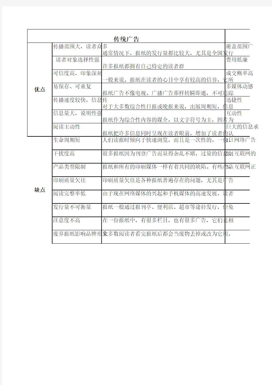 传统广告和网络广告的优缺点