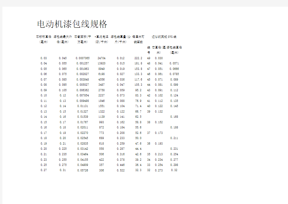 电动机漆包线规格表