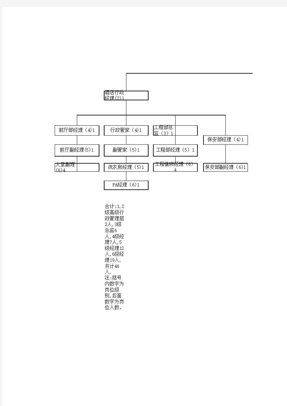 酒店管理层组织架构图