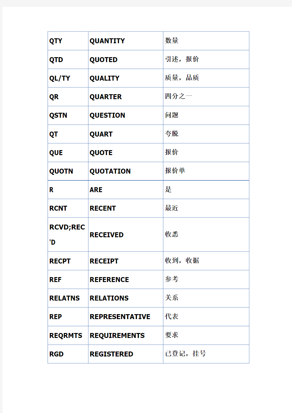 外贸英语中常用的英文缩写