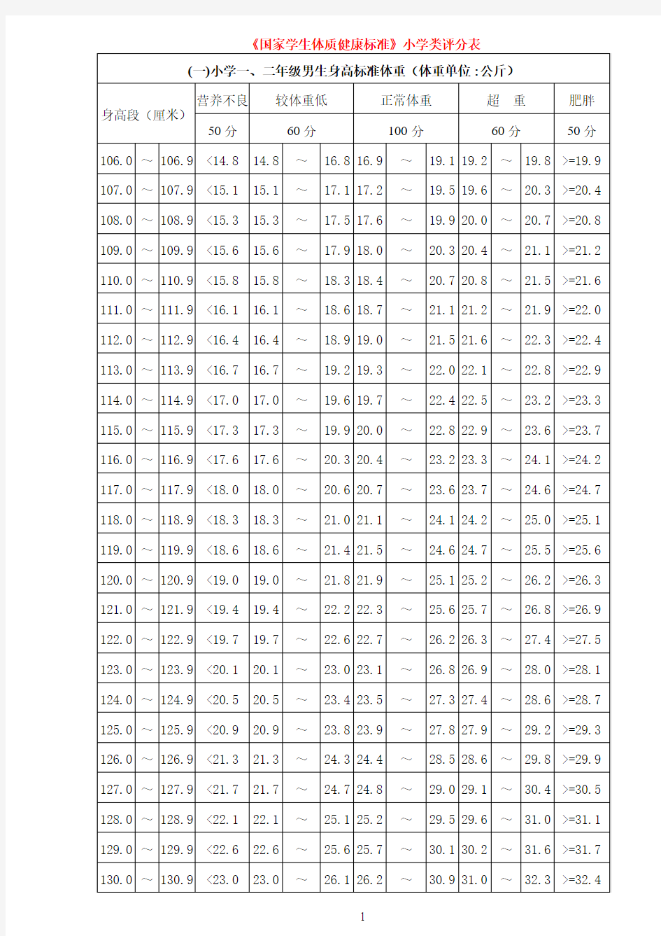 《国家学生体质健康标准》小学评分表[1]