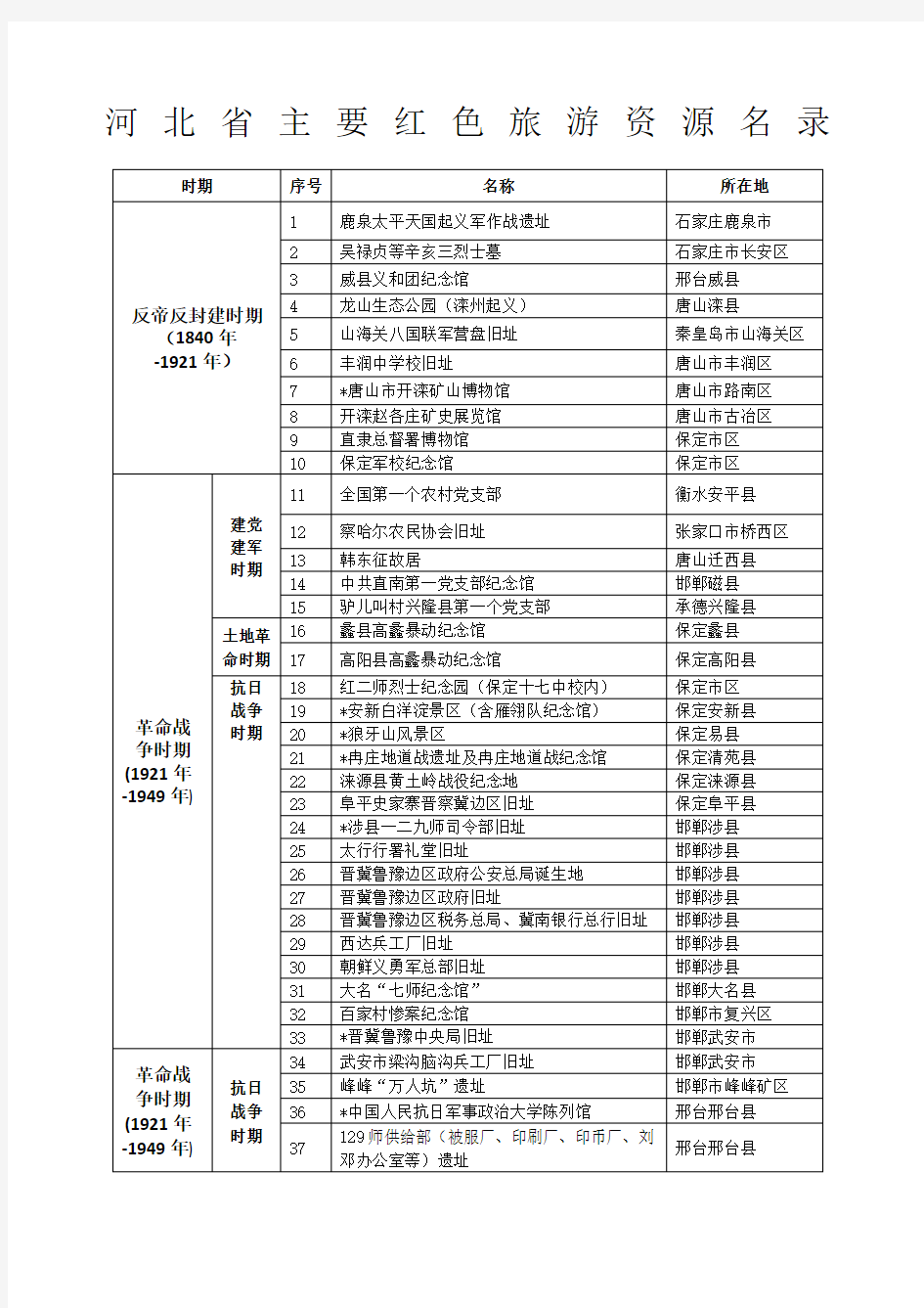 红色旅游名单