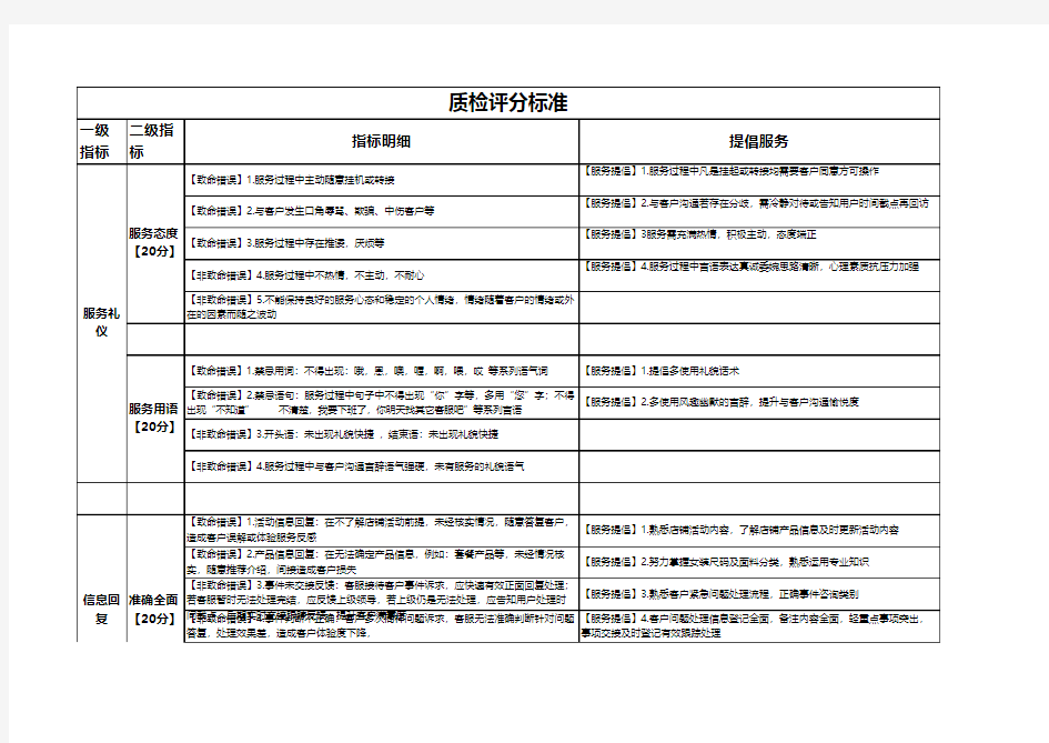 电商天猫淘宝客服聊天绩效考核规则标准要求