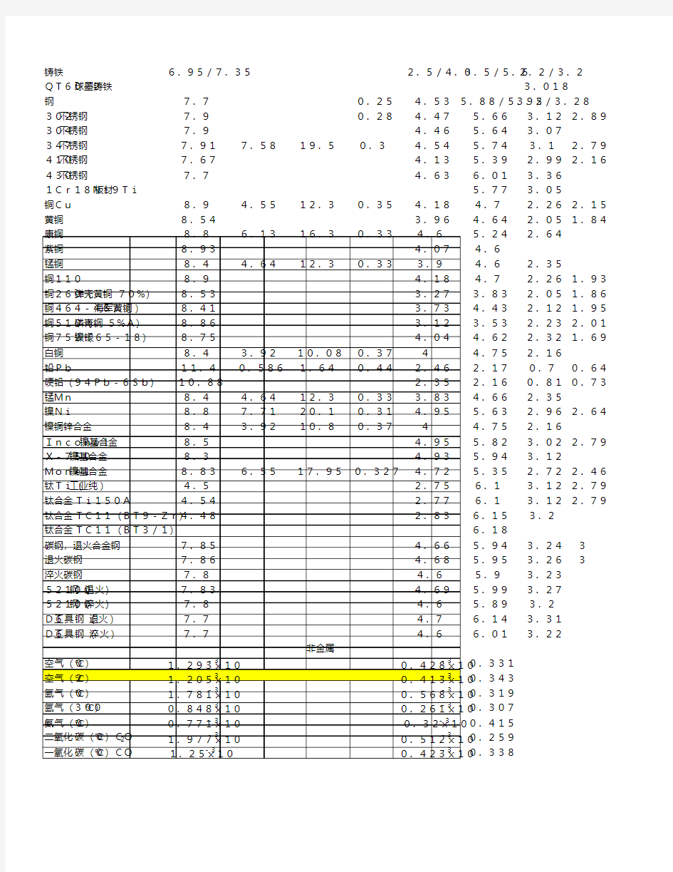 常用材料的弹性模量及泊松比