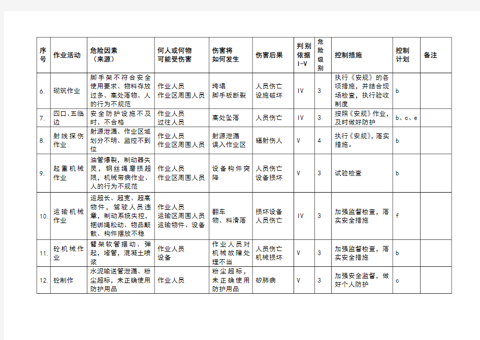 重大危险源清单及控制措施