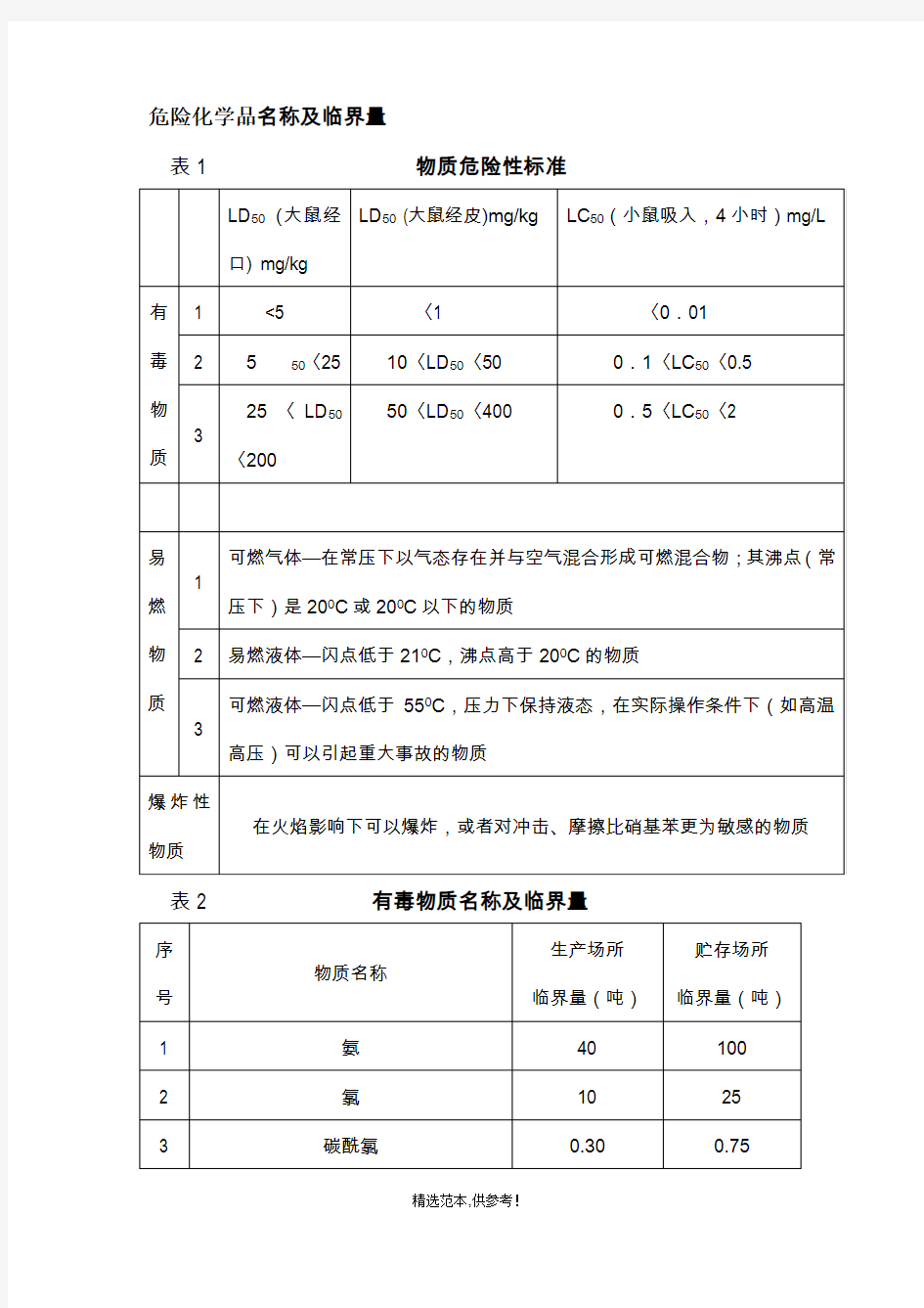 危险化学品名称及临界量