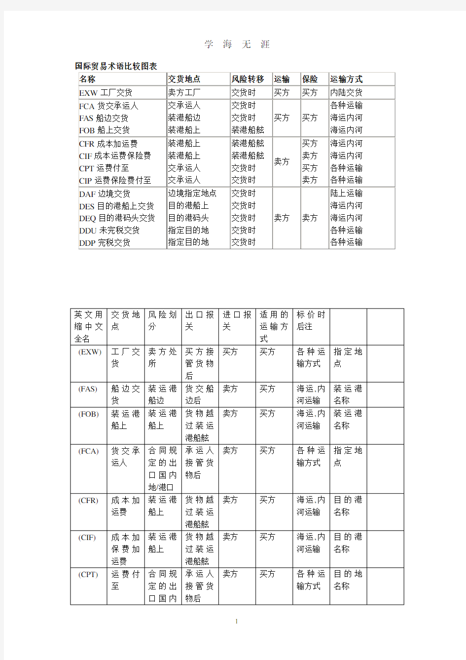 2020年整理国际贸易术语比较图表.doc