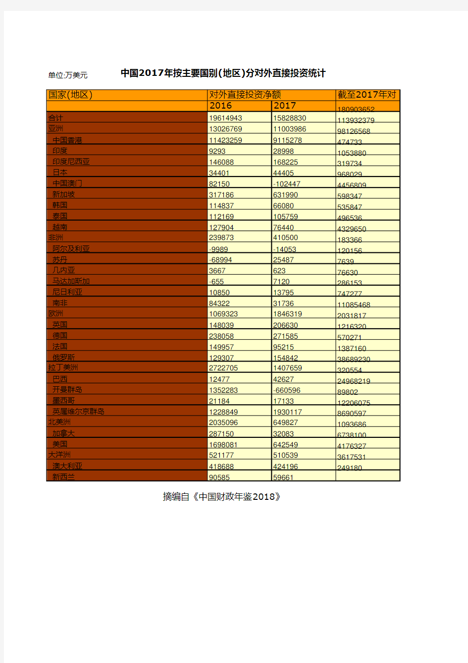 财政预决算全国各省市区统计数据：中国2017年按主要国别(地区)分对外直接投资统计