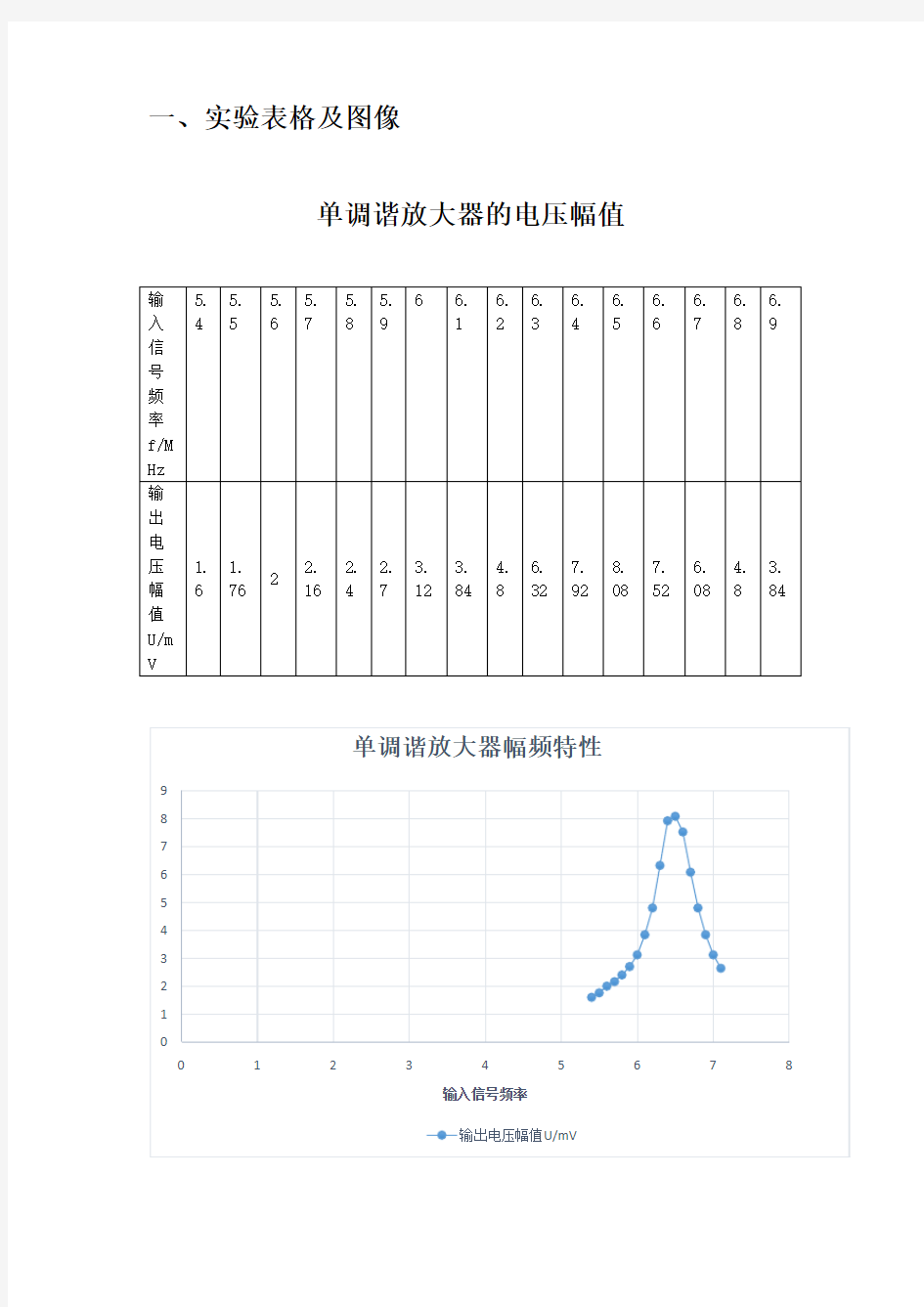 高频小信号单调谐与双调谐放大器实验报告