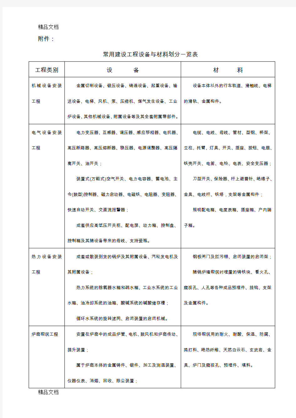 (整理)设备与材料划分表