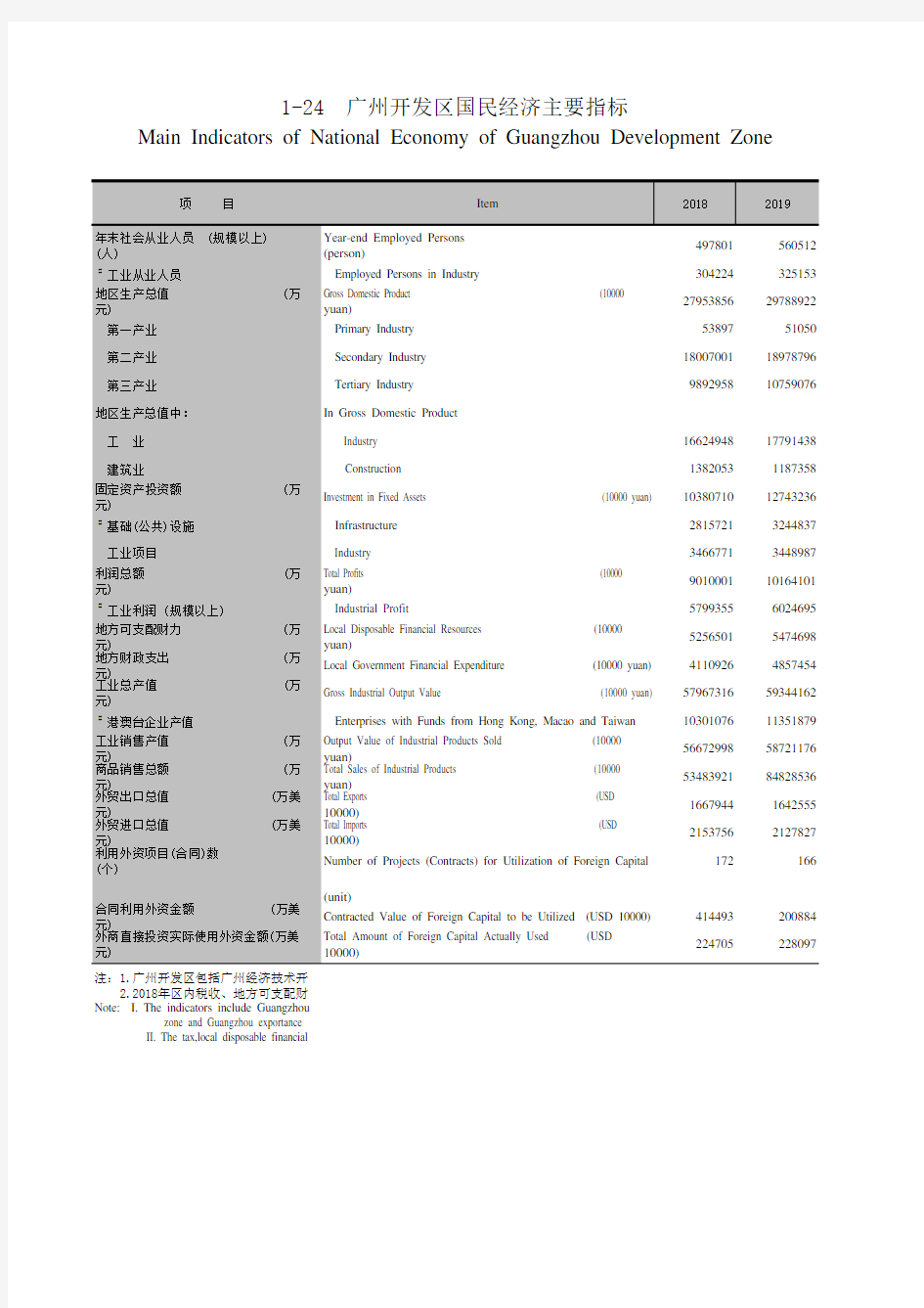 广州统计年鉴2020社会经济发展指标：广州开发区国民经济主要指标