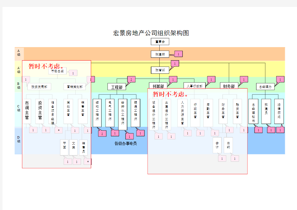 房地产公司组织结构图经典